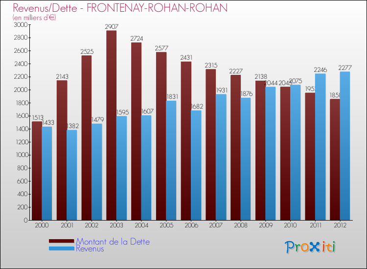 Evolution comparée de la dette et des revenus pour la commune de FRONTENAY-ROHAN-ROHAN de 2000 à 2012 Comparaison de la dette et des revenus pour FRONTENAY-ROHAN-ROHAN de 2000 à 2012