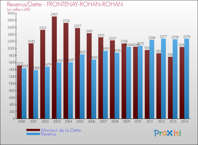 Evolution comparée de la dette et des revenus pour la commune de FRONTENAY-ROHAN-ROHAN de 2000 à 2014 Comparaison de la dette et des revenus pour FRONTENAY-ROHAN-ROHAN de 2000 à 2014