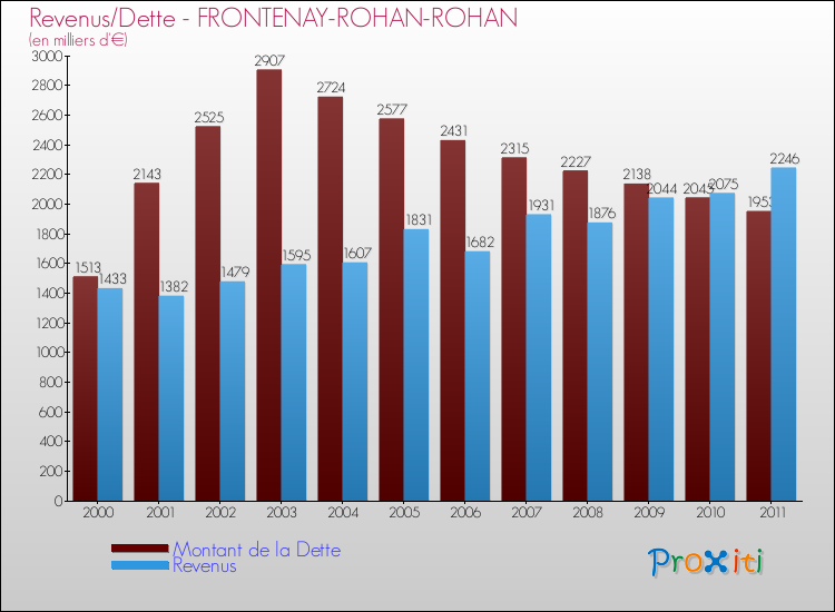 Evolution comparée de la dette et des revenus pour la commune de FRONTENAY-ROHAN-ROHAN de 2000 à 2011 Comparaison de la dette et des revenus pour FRONTENAY-ROHAN-ROHAN de 2000 à 2011