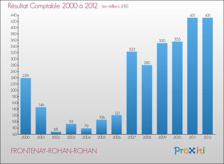 Evolution du résultat comptable pour la commune de FRONTENAY-ROHAN-ROHAN de 2000 à 2012 Evolution du résultat comptable pour FRONTENAY-ROHAN-ROHAN de 2000 à 2012