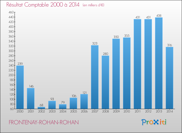 Evolution du résultat comptable pour la commune de FRONTENAY-ROHAN-ROHAN de 2000 à 2014 Evolution du résultat comptable pour FRONTENAY-ROHAN-ROHAN de 2000 à 2014