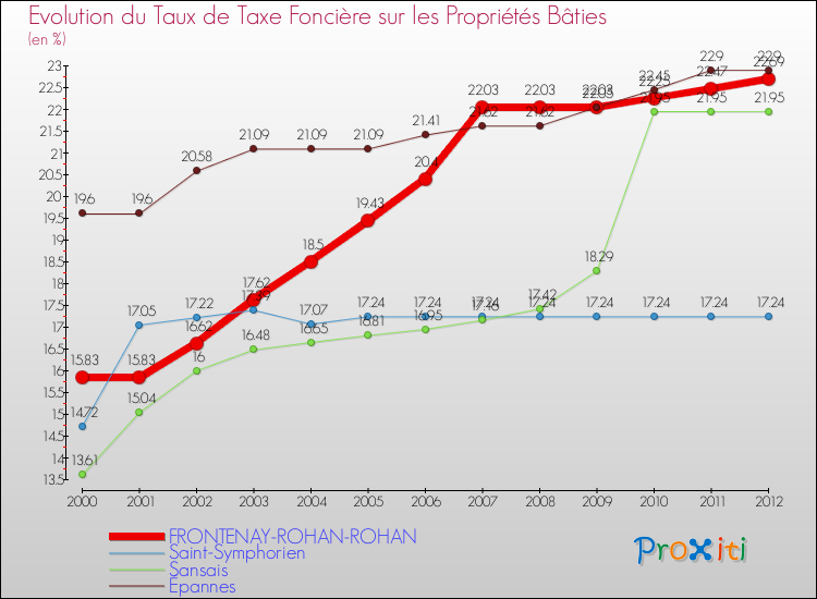 Evolution du taux de la taxe foncière sur le bati pour FRONTENAY-ROHAN-ROHAN et les communes proches de 2000 à 2012 Comparaison des taux de taxe foncière sur le bati pour FRONTENAY-ROHAN-ROHAN et les communes voisines de 2000 à 2012