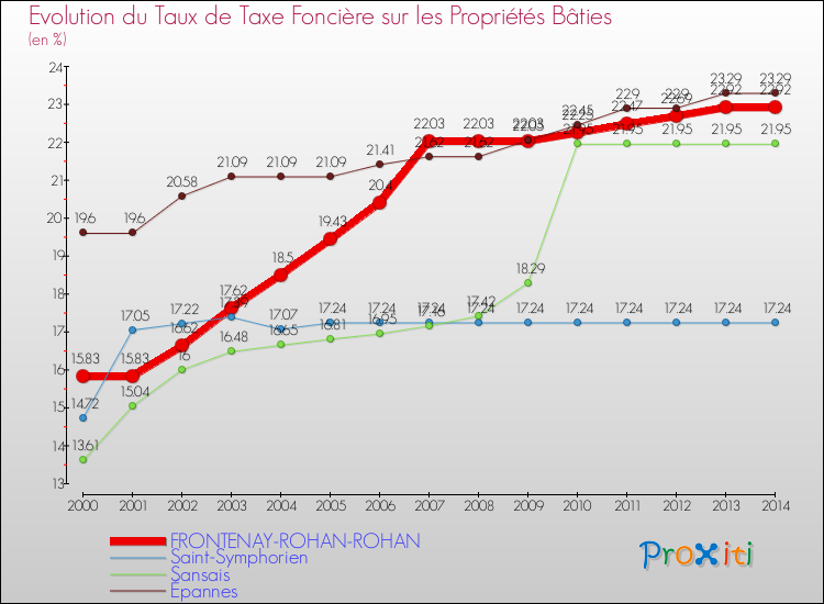 Evolution du taux de la taxe foncière sur le bati pour FRONTENAY-ROHAN-ROHAN et les communes proches de 2000 à 2014 Comparaison des taux de taxe foncière sur le bati pour FRONTENAY-ROHAN-ROHAN et les communes voisines de 2000 à 2014