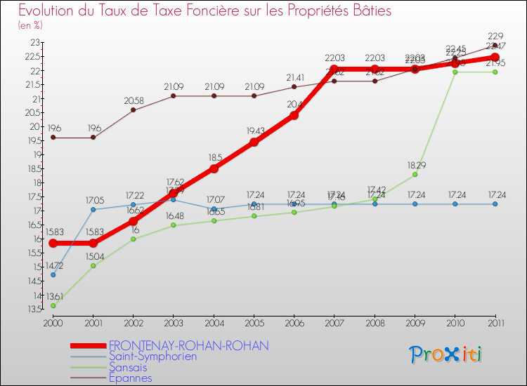 Evolution du taux de la taxe foncière sur le bati pour FRONTENAY-ROHAN-ROHAN et les communes proches Comparaison des taux de taxe foncière sur le bati pour FRONTENAY-ROHAN-ROHAN et les communes voisines