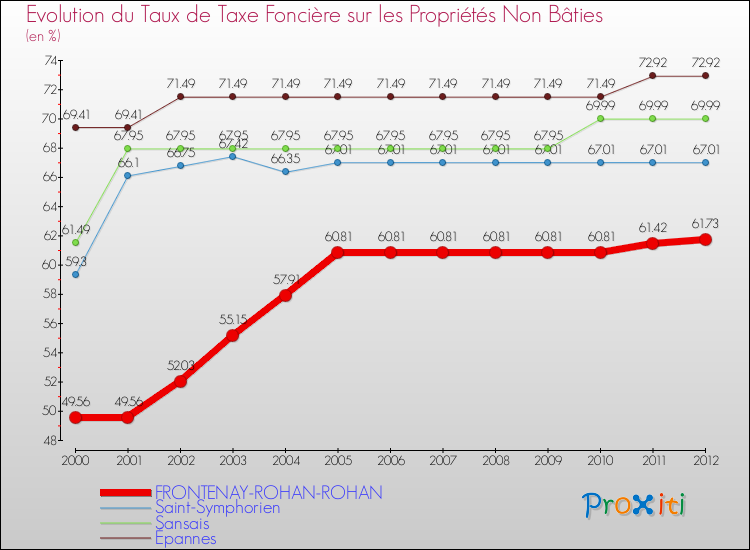 Evolution du taux de la taxe foncière sur les immeubles et terrains non batis pour FRONTENAY-ROHAN-ROHAN et les communes proches de 2000 à 2012 Comparaison des taux de la taxe foncière sur les immeubles et terrains non batis pour FRONTENAY-ROHAN-ROHAN et les communes voisines de 2000 à 2012