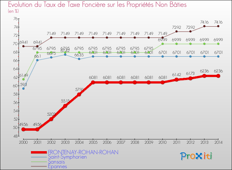 Evolution du taux de la taxe foncière sur les immeubles et terrains non batis pour FRONTENAY-ROHAN-ROHAN et les communes proches de 2000 à 2014 Comparaison des taux de la taxe foncière sur les immeubles et terrains non batis pour FRONTENAY-ROHAN-ROHAN et les communes voisines de 2000 à 2014