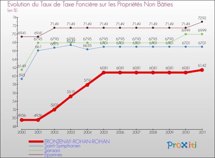 Evolution du taux de la taxe foncière sur les immeubles et terrains non batis pour FRONTENAY-ROHAN-ROHAN et les communes proches Comparaison des taux de la taxe foncière sur les immeubles et terrains non batis pour FRONTENAY-ROHAN-ROHAN et les communes voisines
