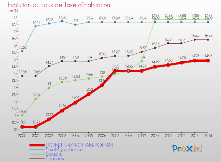 Evolution du taux de la taxe d'habitation pour FRONTENAY-ROHAN-ROHAN et les communes proches de 2000 à 2014 Comparaison des taux de la taxe d'habitation pour FRONTENAY-ROHAN-ROHAN et les communes voisines de 2000 à 2014