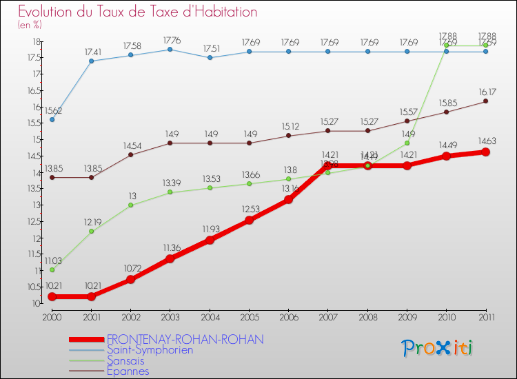 Evolution du taux de la taxe d'habitation pour FRONTENAY-ROHAN-ROHAN et les communes proches Comparaison des taux de la taxe d'habitation pour FRONTENAY-ROHAN-ROHAN et les communes voisines