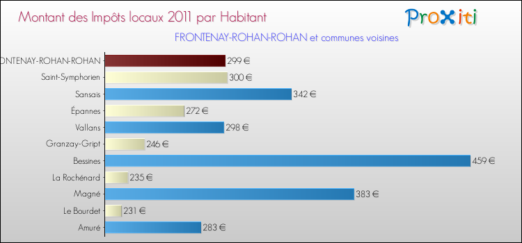 Montant des impôts locaux par Habitant pour FRONTENAY-ROHAN-ROHAN et les communes proches Comparaison des impôts locaux par habitant pour FRONTENAY-ROHAN-ROHAN et les communes voisines