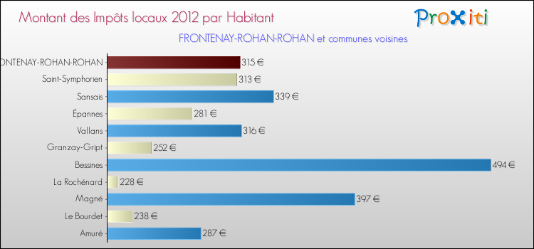 Montant des impôts locaux par Habitant pour FRONTENAY-ROHAN-ROHAN et les communes proches Comparaison des impôts locaux par habitant pour FRONTENAY-ROHAN-ROHAN et les communes voisines