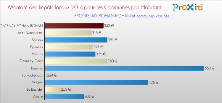 Montant des impôts locaux par Habitant pour FRONTENAY-ROHAN-ROHAN et les communes proches en 2014 Comparaison des impôts locaux par habitant pour FRONTENAY-ROHAN-ROHAN et les communes voisines en 2014