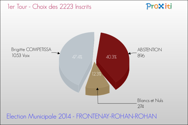 Résultats par rapport aux inscrits au 1er Tour des Elections Municipales 2014 de la commune de FRONTENAY-ROHAN-ROHAN Elections Municipales 2014 - Résultats par rapport aux inscrits au 1er Tour pour la commune de FRONTENAY-ROHAN-ROHAN