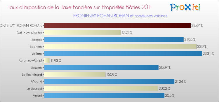 Taux d'imposition de la taxe foncière sur le bati 2011 pour FRONTENAY-ROHAN-ROHAN et les communes proches Comparaison des taux d'imposition de la taxe foncière sur le bati 2011 pour FRONTENAY-ROHAN-ROHAN et les communes voisines