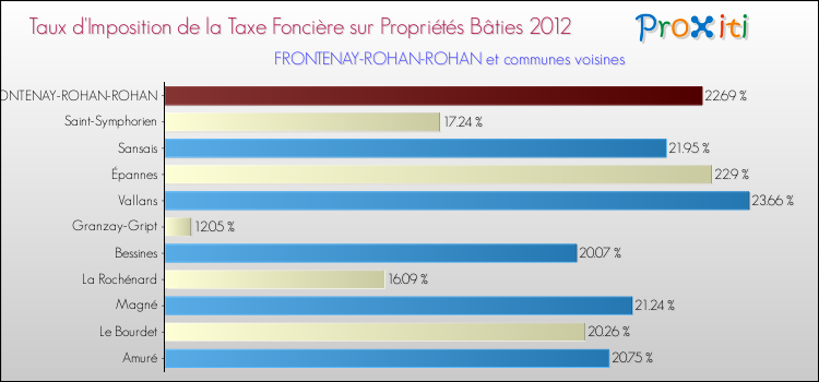 Taux d'imposition de la taxe foncière sur le bati 2012 pour FRONTENAY-ROHAN-ROHAN et les communes proches Comparaison des taux d'imposition de la taxe foncière sur le bati 2012 pour FRONTENAY-ROHAN-ROHAN et les communes voisines