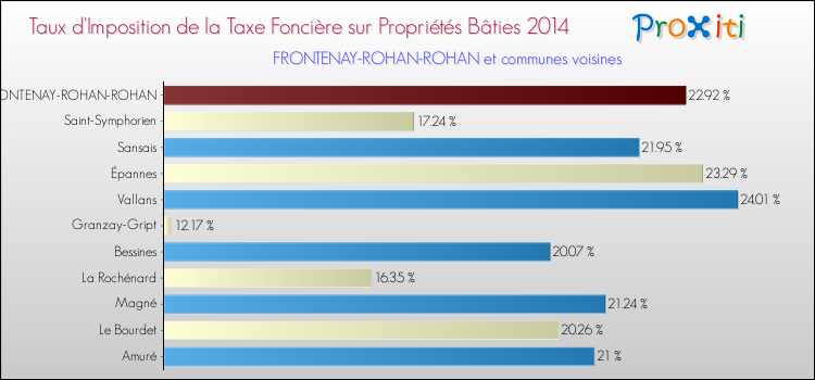 Taux d'imposition de la taxe foncière sur le bati 2014 pour FRONTENAY-ROHAN-ROHAN et les communes proches Comparaison des taux d'imposition de la taxe foncière sur le bati 2014 pour FRONTENAY-ROHAN-ROHAN et les communes voisines