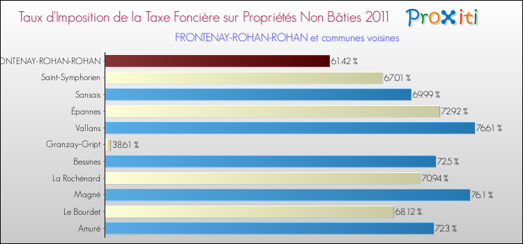 Taux d'imposition de la taxe foncière sur les immeubles et terrains non batis 2011 pour FRONTENAY-ROHAN-ROHAN et les communes proches Comparaison des taux d'imposition de la taxe foncière sur les immeubles et terrains non batis 2011 pour FRONTENAY-ROHAN-ROHAN et les communes voisines
