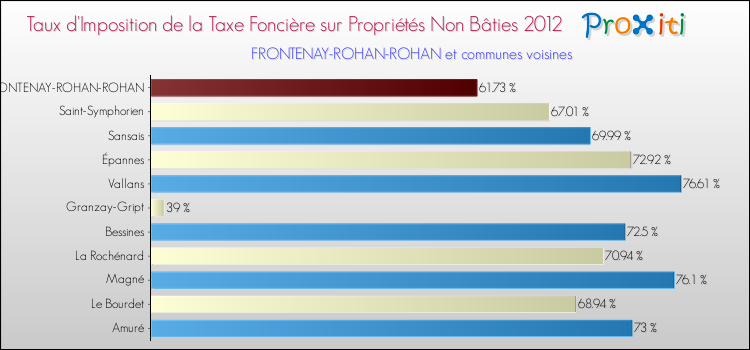 Taux d'imposition de la taxe foncière sur les immeubles et terrains non batis 2012 pour FRONTENAY-ROHAN-ROHAN et les communes proches Comparaison des taux d'imposition de la taxe foncière sur les immeubles et terrains non batis 2012 pour FRONTENAY-ROHAN-ROHAN et les communes voisines