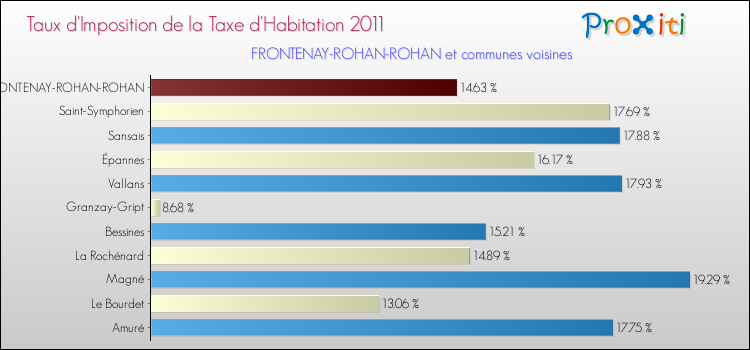 Taux d'imposition de la taxe d'habitation 2011 pour FRONTENAY-ROHAN-ROHAN et les communes proches Comparaison des taux d'imposition de la taxe d'habitation 2011 pour FRONTENAY-ROHAN-ROHAN et les communes voisines