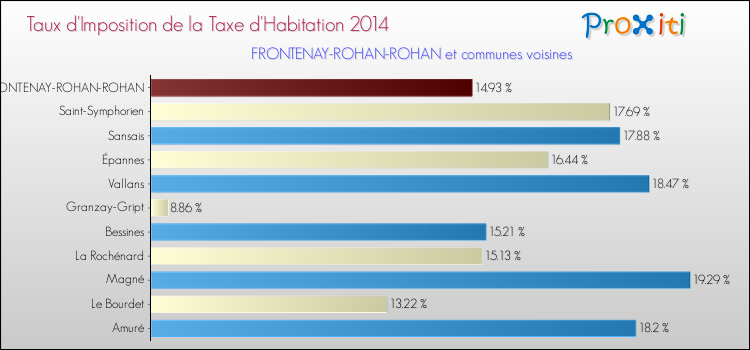 Taux d'imposition de la taxe d'habitation 2014 pour FRONTENAY-ROHAN-ROHAN et les communes proches Comparaison des taux d'imposition de la taxe d'habitation 2014 pour FRONTENAY-ROHAN-ROHAN et les communes voisines