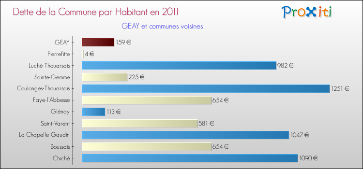 Dette par habitant de la commune en 2011 pour GEAY et les communes proches Comparaison de la dette par habitant de la commune en 2011 pour GEAY et les communes voisines