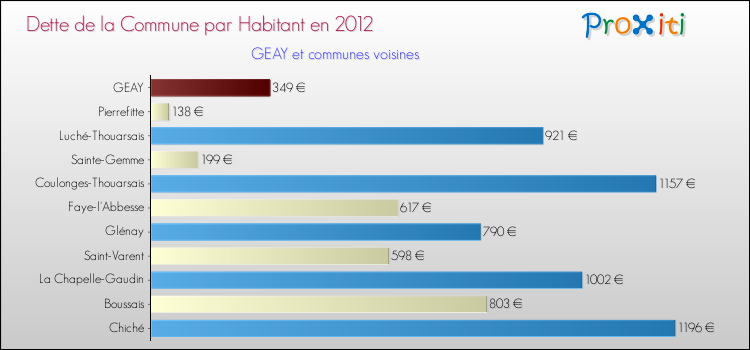 Dette par habitant de la commune en 2012 pour GEAY et les communes proches Comparaison de la dette par habitant de la commune en 2012 pour GEAY et les communes voisines