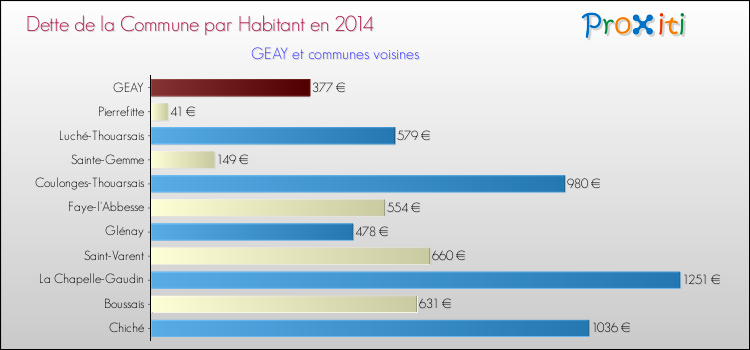 Dette par habitant de la commune en 2014 pour GEAY et les communes proches Comparaison de la dette par habitant de la commune en 2014 pour GEAY et les communes voisines