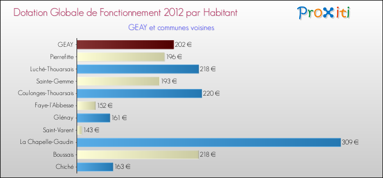 Montant des dotations globales de fonctionnement DGF par Habitant pour GEAY et les communes proches Comparaison des des dotations globales de fonctionnement DGF par habitant pour GEAY et les communes voisines