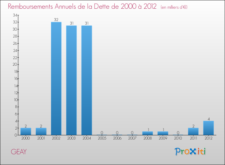 Evolution de l'annuité de la dette pour la commune de GEAY de 2000 à 2012 Annuités de la dette pour GEAY de 2000 à 2012