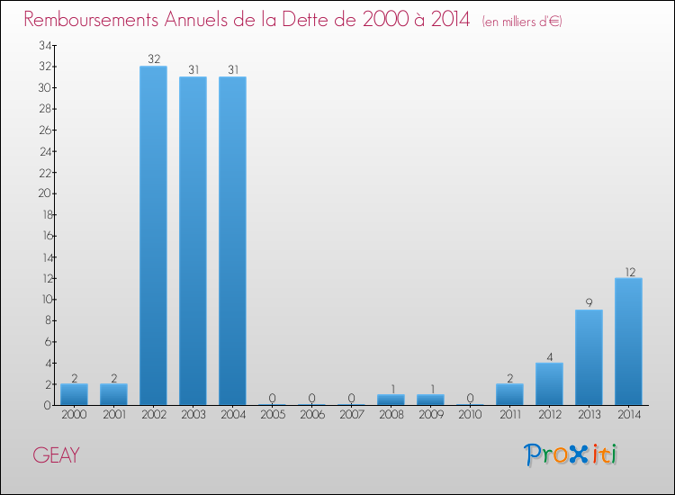 Evolution de l'annuité de la dette pour la commune de GEAY de 2000 à 2014 Annuités de la dette pour GEAY de 2000 à 2014