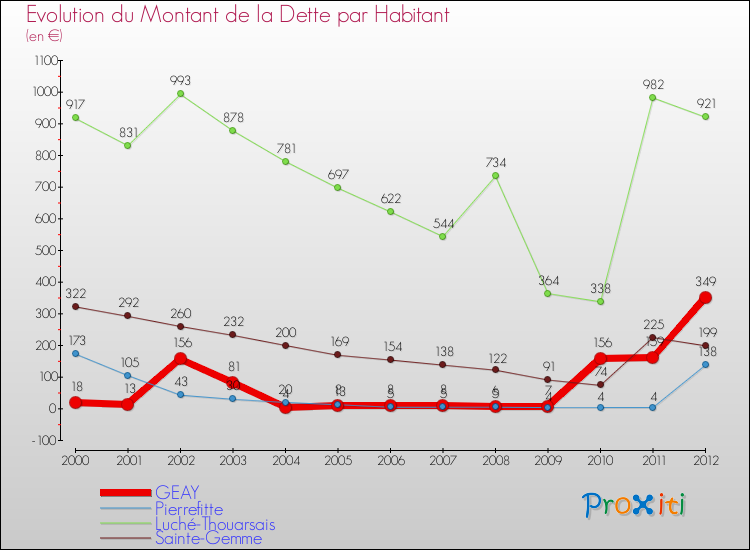Evolution de la dette par habitant pour la commune de GEAY et les communes proches de 2000 à 2012 Comparaison de la dette par habitant pour GEAY et les communes voisines de 2000 à 2012