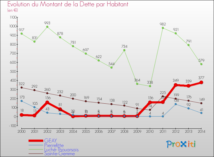 Evolution de la dette par habitant pour la commune de GEAY et les communes proches de 2000 à 2014 Comparaison de la dette par habitant pour GEAY et les communes voisines de 2000 à 2014