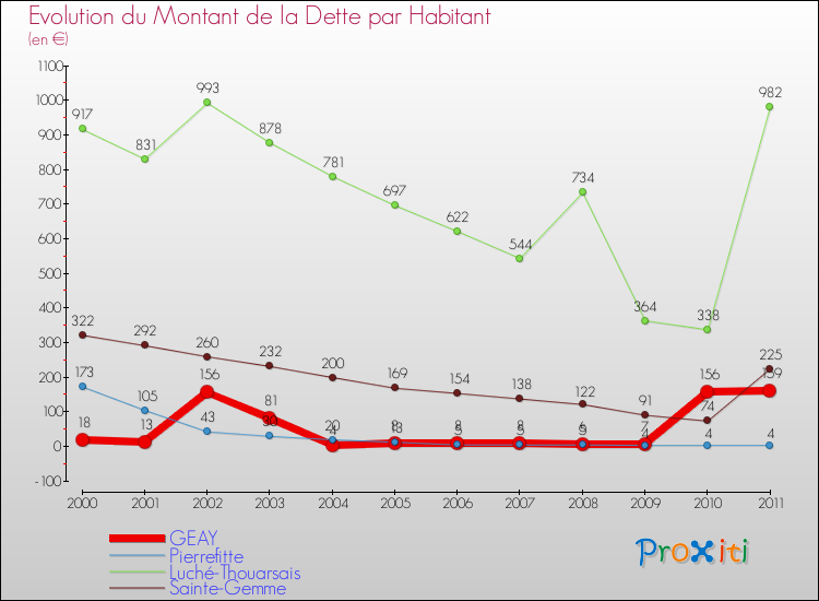 Evolution de la dette par habitant pour la commune de GEAY et les communes proches Comparaison de la dette par habitant pour GEAY et les communes voisines