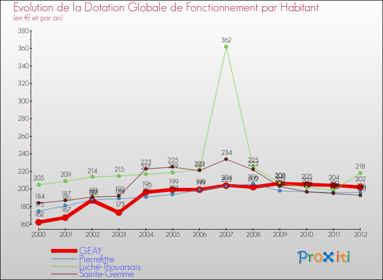 Evolution et montant de la dotation globale de fonctionnement par Habitant pour GEAY et les communes proches Comparaison des dotations globales de fonctionnement par habitant pour GEAY et les communes voisines