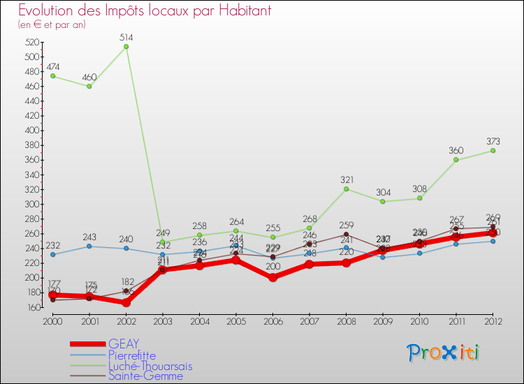 Evolution et montant des impôts locaux par Habitant pour GEAY et les communes proches Comparaison des impôts locaux par habitant pour GEAY et les communes voisines