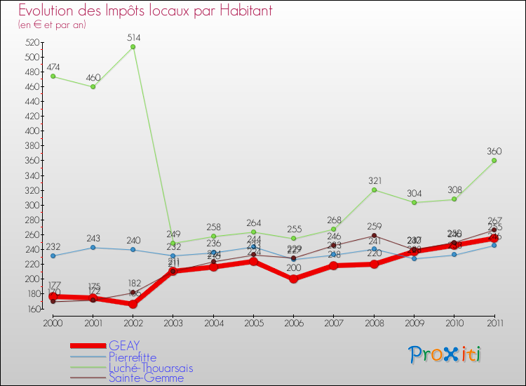 Evolution et montant des impôts locaux par Habitant pour GEAY et les communes proches Comparaison des impôts locaux par habitant pour GEAY et les communes voisines