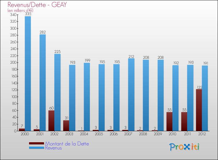 Evolution comparée de la dette et des revenus pour la commune de GEAY de 2000 à 2012 Comparaison de la dette et des revenus pour GEAY de 2000 à 2012