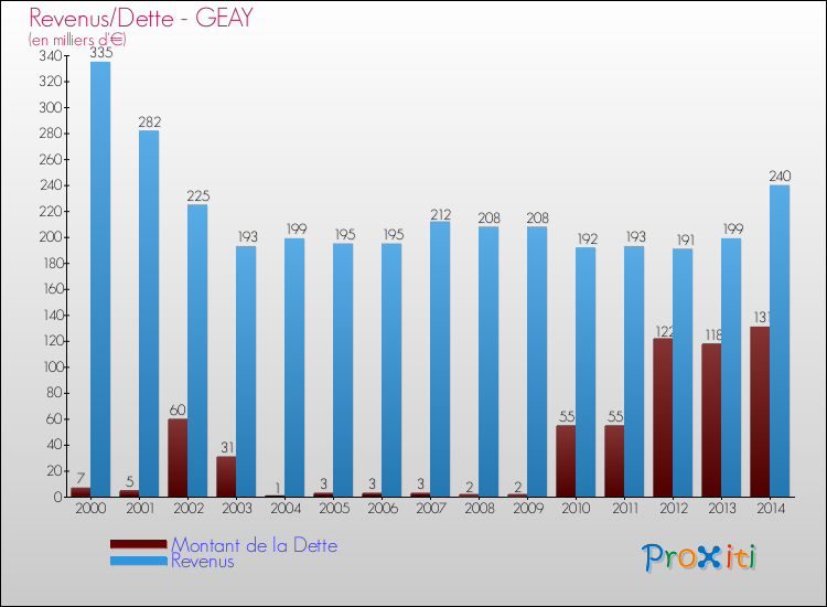 Evolution comparée de la dette et des revenus pour la commune de GEAY de 2000 à 2014 Comparaison de la dette et des revenus pour GEAY de 2000 à 2014
