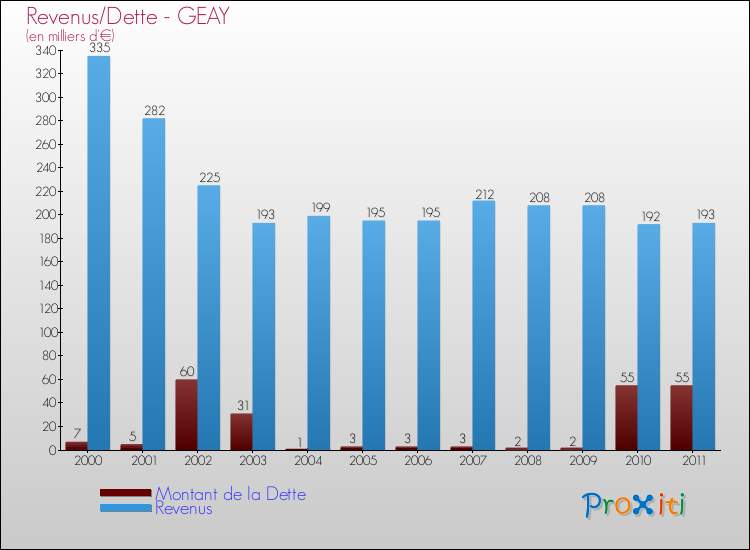 Evolution comparée de la dette et des revenus pour la commune de GEAY de 2000 à 2011 Comparaison de la dette et des revenus pour GEAY de 2000 à 2011