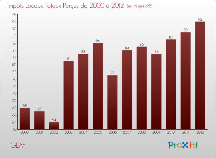 Evolution des Impôts Locaux pour la commune de GEAY de 2000 à 2012 Evolution des Impôts Locaux pour GEAY de 2000 à 2012