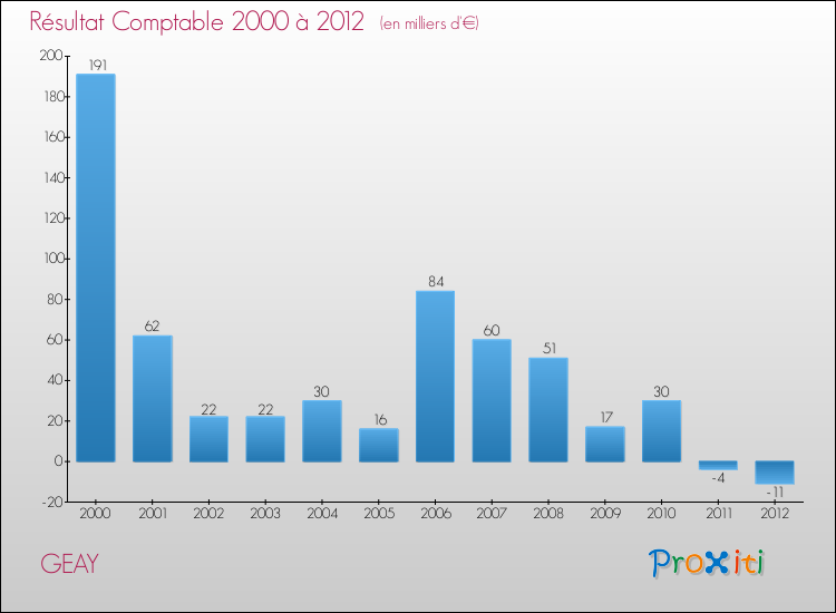 Evolution du résultat comptable pour la commune de GEAY de 2000 à 2012 Evolution du résultat comptable pour GEAY de 2000 à 2012