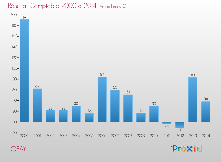 Evolution du résultat comptable pour la commune de GEAY de 2000 à 2014 Evolution du résultat comptable pour GEAY de 2000 à 2014