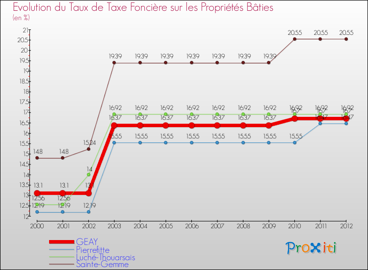 Evolution du taux de la taxe foncière sur le bati pour GEAY et les communes proches de 2000 à 2012 Comparaison des taux de taxe foncière sur le bati pour GEAY et les communes voisines de 2000 à 2012