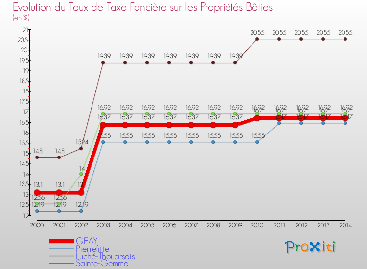 Evolution du taux de la taxe foncière sur le bati pour GEAY et les communes proches de 2000 à 2014 Comparaison des taux de taxe foncière sur le bati pour GEAY et les communes voisines de 2000 à 2014