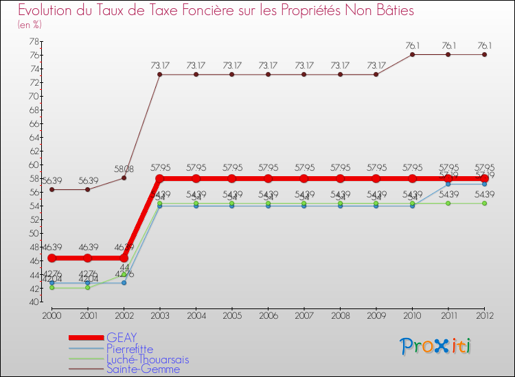 Evolution du taux de la taxe foncière sur les immeubles et terrains non batis pour GEAY et les communes proches de 2000 à 2012 Comparaison des taux de la taxe foncière sur les immeubles et terrains non batis pour GEAY et les communes voisines de 2000 à 2012