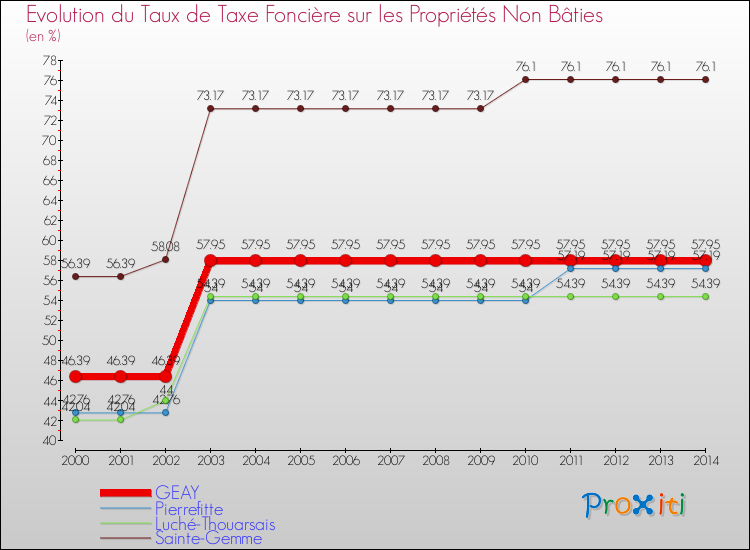 Evolution du taux de la taxe foncière sur les immeubles et terrains non batis pour GEAY et les communes proches de 2000 à 2014 Comparaison des taux de la taxe foncière sur les immeubles et terrains non batis pour GEAY et les communes voisines de 2000 à 2014