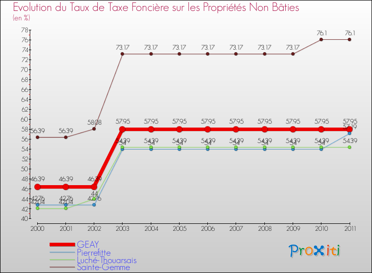 Evolution du taux de la taxe foncière sur les immeubles et terrains non batis pour GEAY et les communes proches Comparaison des taux de la taxe foncière sur les immeubles et terrains non batis pour GEAY et les communes voisines
