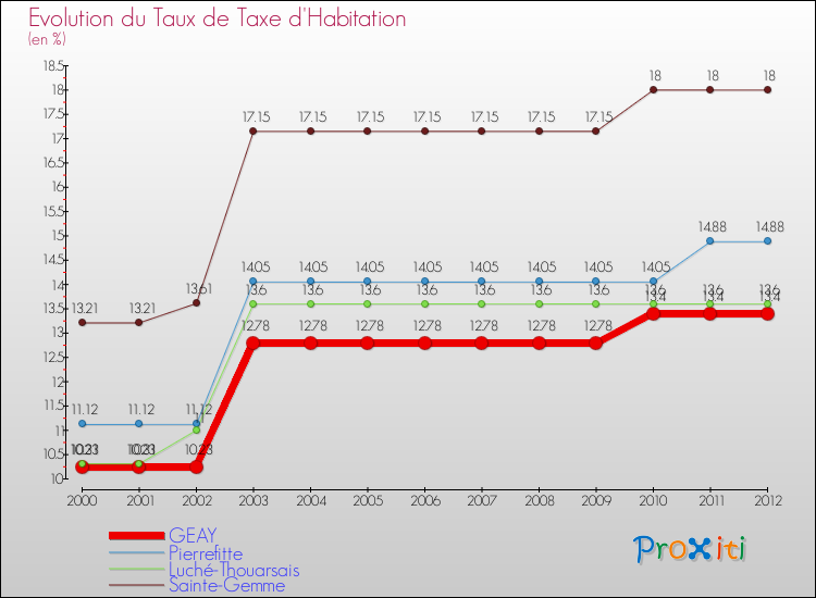 Evolution du taux de la taxe d'habitation pour GEAY et les communes proches Comparaison des taux de la taxe d'habitation pour GEAY et les communes voisines
