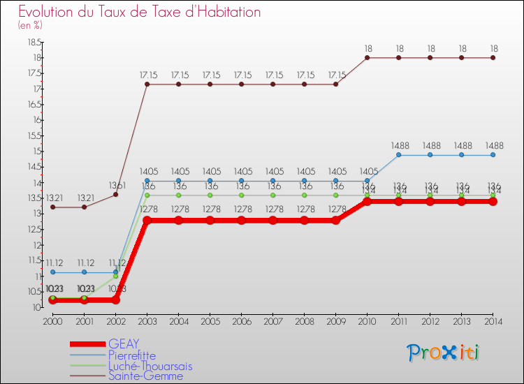 Evolution du taux de la taxe d'habitation pour GEAY et les communes proches de 2000 à 2014 Comparaison des taux de la taxe d'habitation pour GEAY et les communes voisines de 2000 à 2014