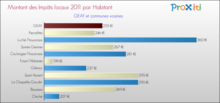 Montant des impôts locaux par Habitant pour GEAY et les communes proches Comparaison des impôts locaux par habitant pour GEAY et les communes voisines